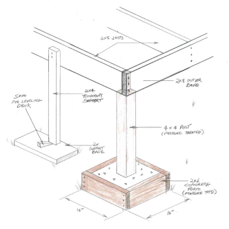 deck footings footing concrete decking building construction typical corner wood mycarpentry form porch build support framing railing diy