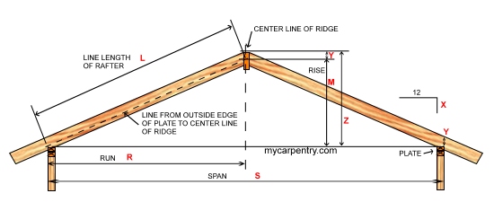 Roof Framing Learn How To Frame A Roof And Calculate Rafter Lengths