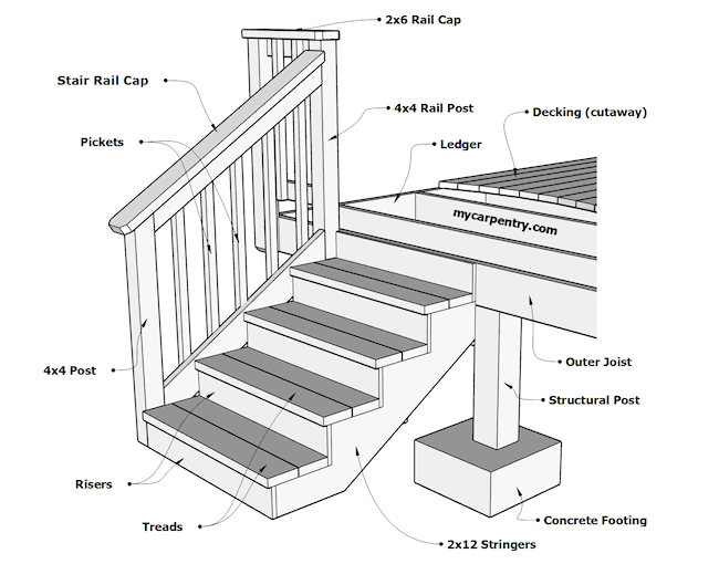 Stairs and Landings - Calculate stair rise and run - Cut 