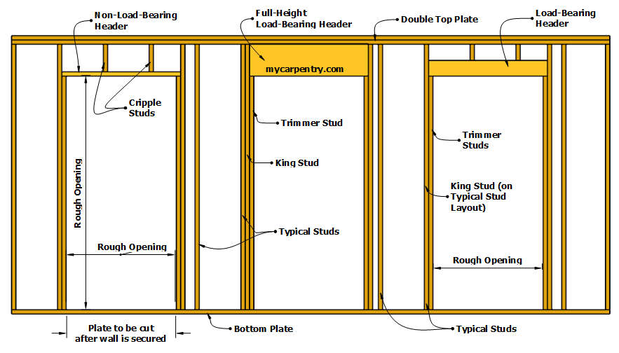 Wondering how to frame a door? Learn how to rough-in a door opening for a  prehung door. This section will provide details of the right way to frame a  doorway to prepare