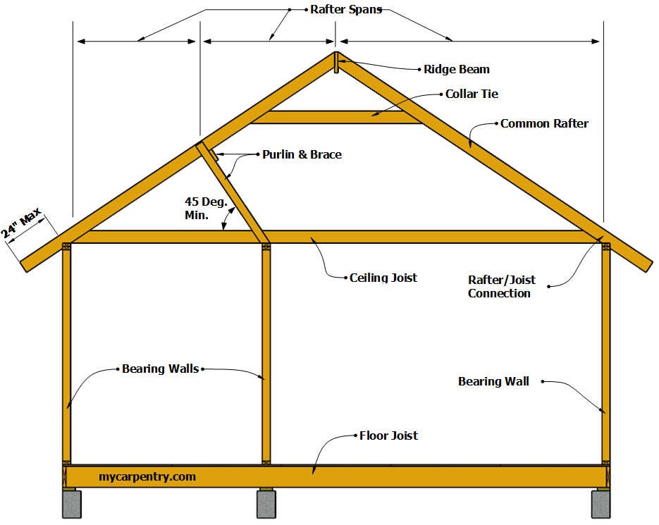 roof rafter spans table