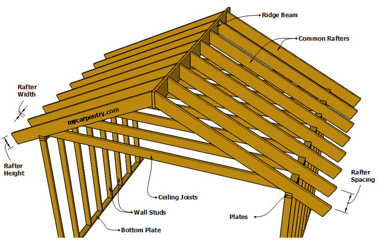 rafter tie maximum span table