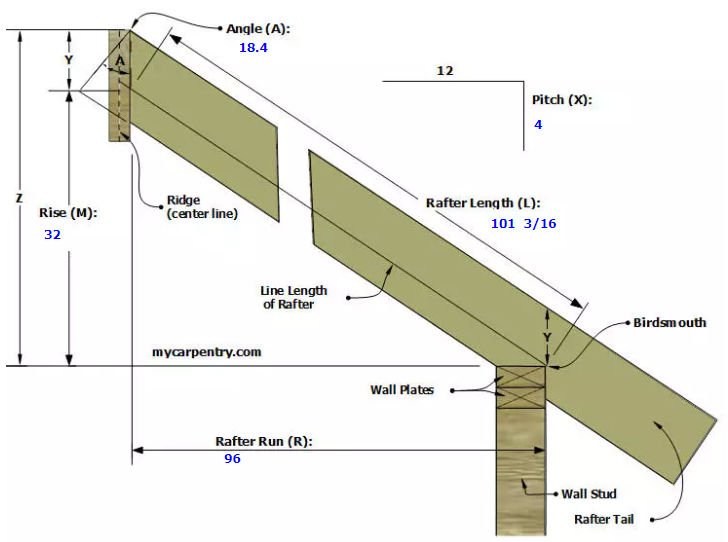 Roof Framing - Learn How To Frame A Roof And Calculate Rafter Lengths