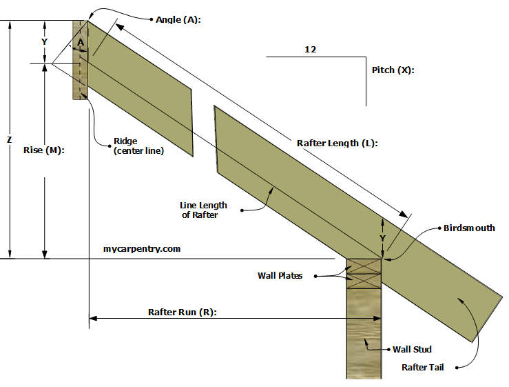 Roof Pitch Calculator - Calculates Pitch, Rafter Length, Angle and Slope