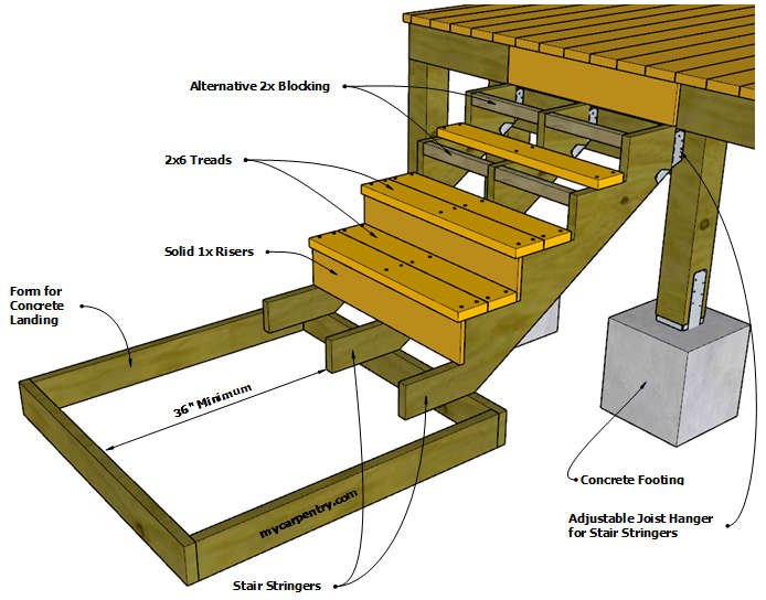 Building Deck Stairs