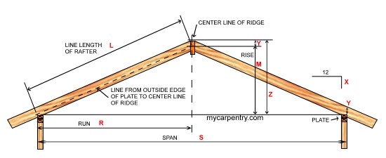 Roof Framing - Learn How to Frame a Roof and Calculate 