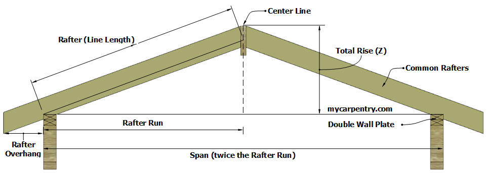 Roof Pitch Calculator - Calculates Pitch, Rafter Length, Angle and Slope